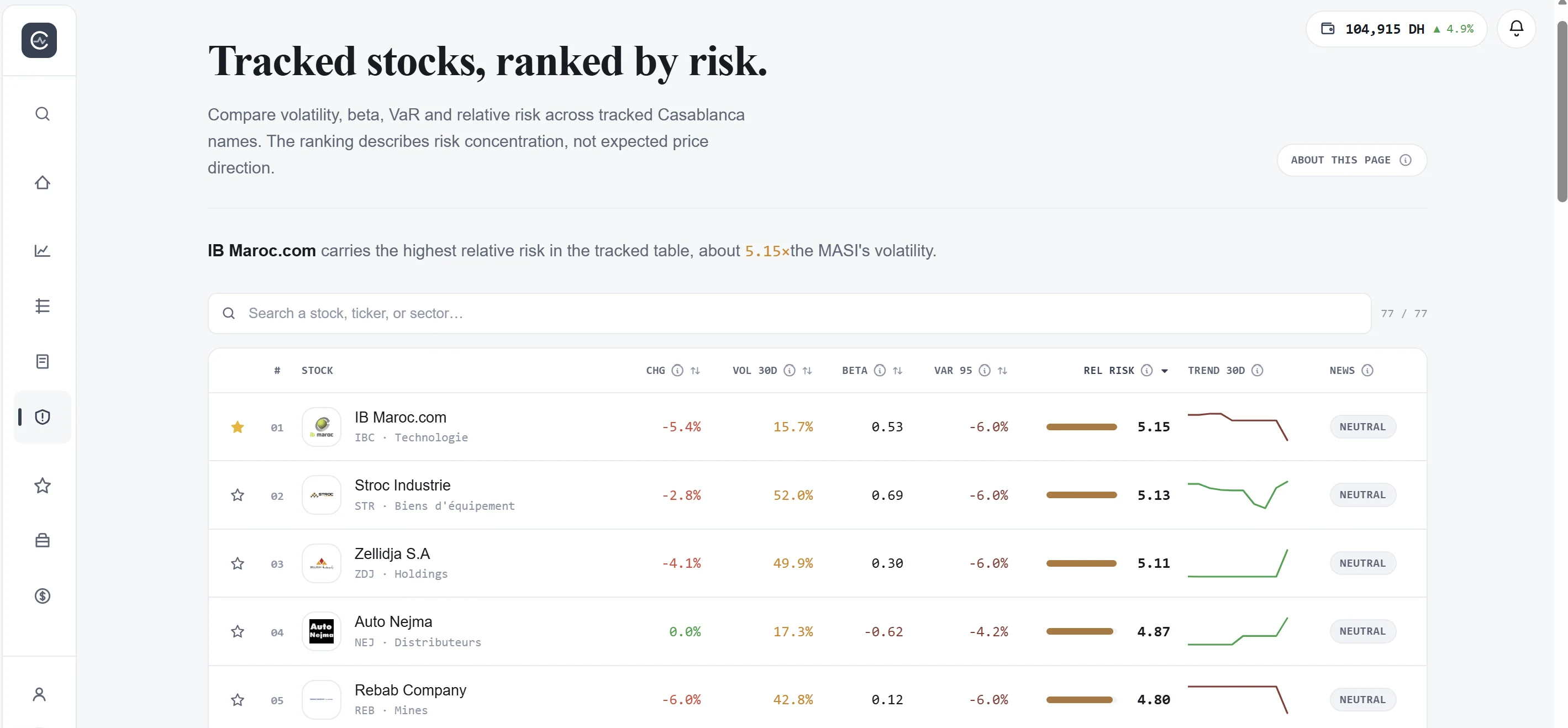 Casablanca Risk: tracked risk ranking
