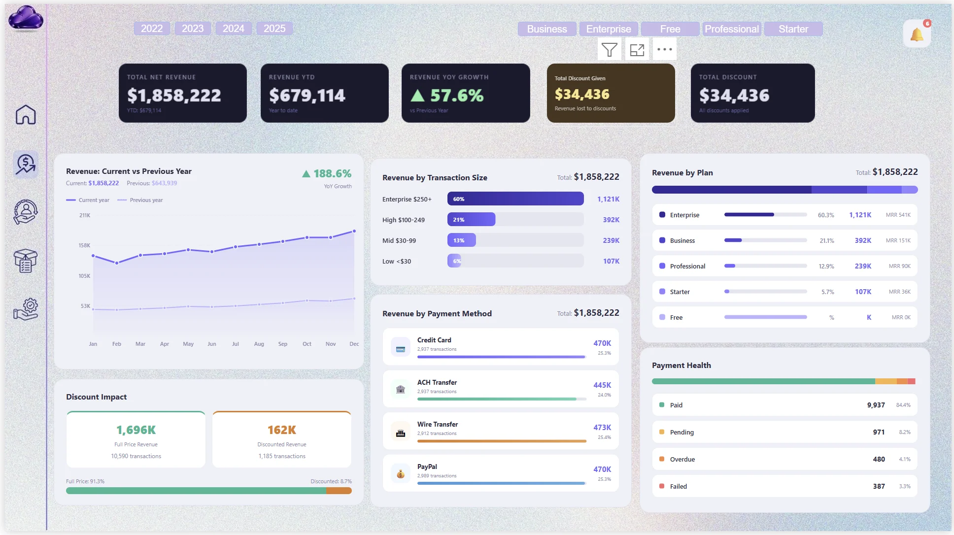 Executive Performance Analytics: revenue finance