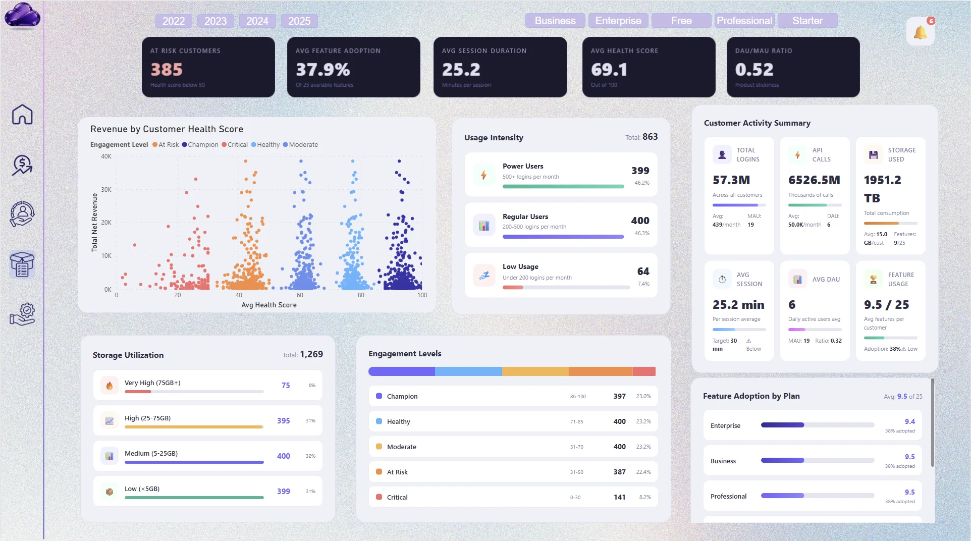 Executive Performance Analytics: product usage health