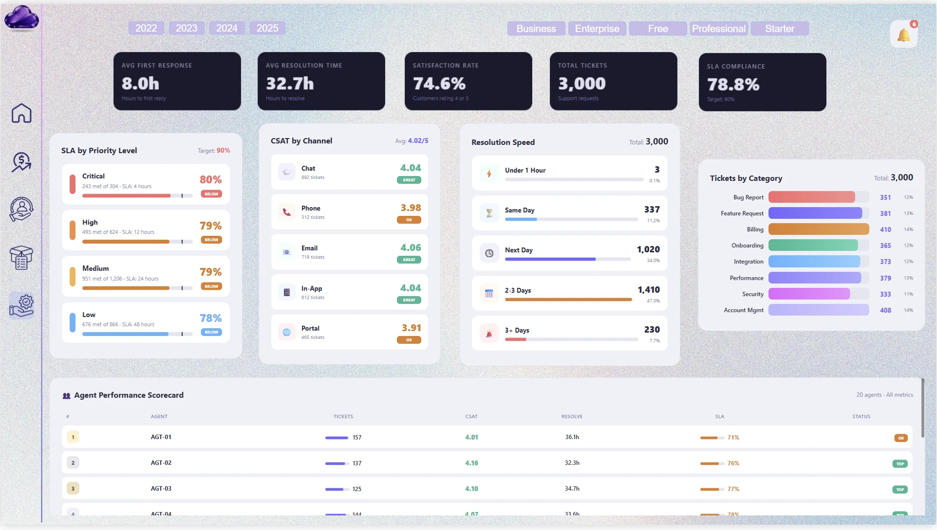 Executive Performance Analytics: support sla